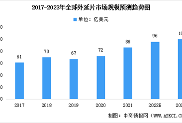 2023年全球及中国半导体材料外延片市场规模预测：整体稳定上升（图）