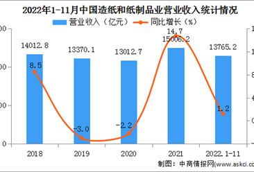 2022年1-11月中国造纸和纸制品业经营情况：营收同比增长1.2%（图）