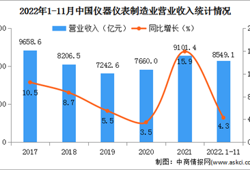 2022年1-11月中国仪器仪表制造业经营情况：营收同比增长4.3%（图）