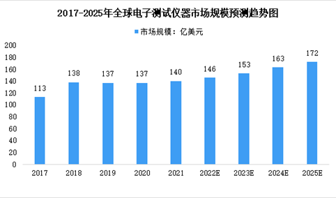 2023年全球电子测试仪器行业市场规模及市场结构预测分析