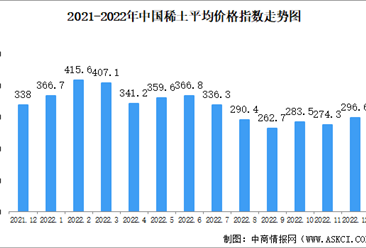 2022年12月中國稀土價格走勢分析：價格指數穩中有升