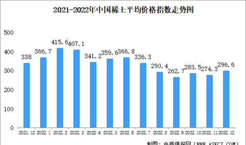 2022年12月中国稀土价格走势分析：价格指数稳中有升