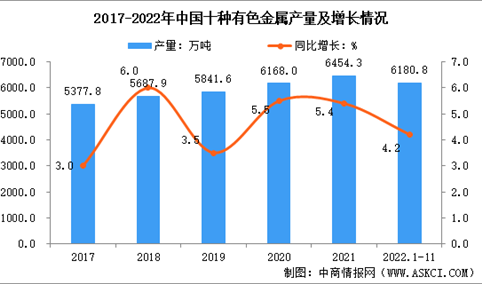 2022年1-10月中国有色金属行业运行情况：冶炼产品产量保持增长
