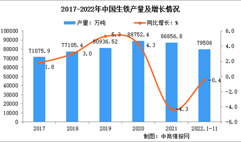 2022年1-11月中国钢铁行业运行情况：钢铁产量有所下降