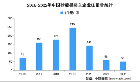 近7成相关企业在广西：2022年中国砂糖橘企业大数据分析