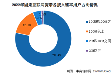 2022年中国固定宽带市场分析（图）
