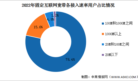 2022年中国固定宽带市场分析（图）
