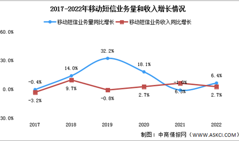 2022年中国通信业移动短信业务分析：同比增长6.4%（图）