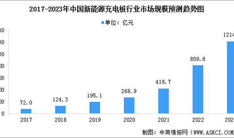 2023年中国新能源充电桩市场规模及行业发展前景预测分析（图）