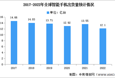 2022年全球智能手机市场分析：降幅达11.3%（图）