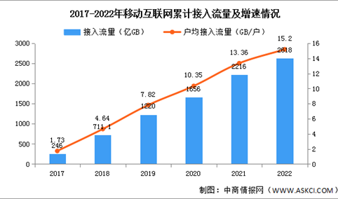 2022年中国通信业移动互联网分析：同比增长18.1%（图）
