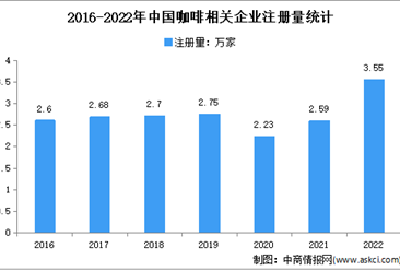 2022年中國咖啡企業大數據分析：相關新增企業同比增長37%