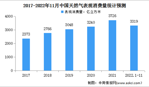 2022年1-11月中国天然气运行情况：表观消费量3319亿立方米（图）