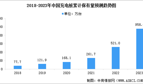 累计521万台！2023年中国充电桩数量预测分析（图）