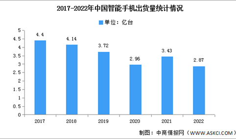 2022年中国智能手机市场分析：vivo摘得桂冠（图）