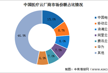 2023年中国医疗云市场及竞争格局预测分析（图）