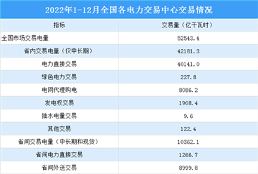 2022年1-12月中国电力市场交易情况：交易电量同比增长39%（图）