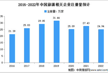 四川相关企业现存量全国第三：2022年中国旅游企业大数据分析