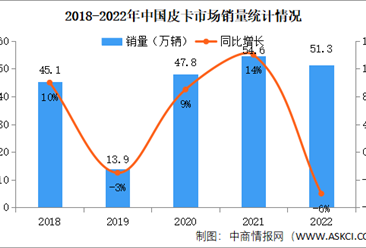 2022年中国皮卡销售市场分析：销量同比下降6%（图）