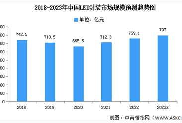 2023年中国LED封装市场规模及竞争格局预测分析（图）