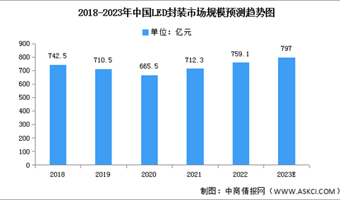 2023年中国LED封装市场规模及竞争格局预测分析（图）