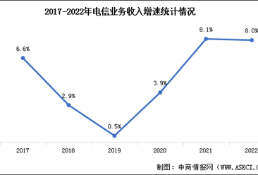 2022年中国通信业整体发展情况分析（图）
