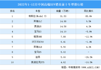 2022年1-12月中国高端SUV销量前十车型排行榜（附榜单）
