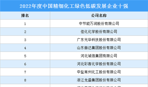 2022年度中国精细化工绿色低碳发展企业十强（附榜单）