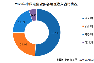 2022年中国电信业务各地区发展情况分析（图）
