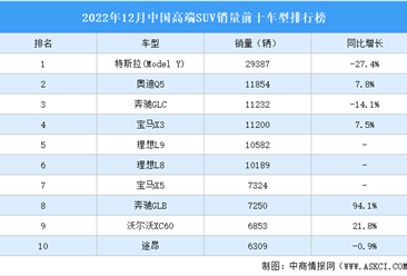 2022年12月中国高端SUV销量前十车型排行榜（附榜单）