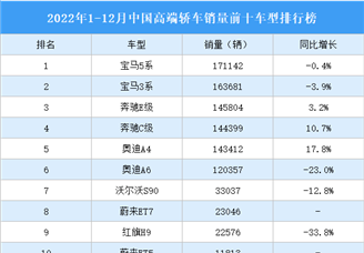 2022年1-12月中国高端轿车销量前十车型排行榜（附榜单）