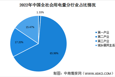 2022年度全国电力供需形势分析及2023年预测（附图表）