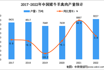 2022年中國畜牧業市場運行情況分析：豬牛羊禽肉產量9227萬噸