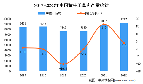 2022年中国畜牧业市场运行情况分析：猪牛羊禽肉产量9227万吨