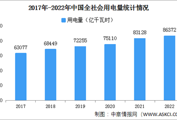 2022年中国全社会用电量8.6万亿千瓦时 同比增长3.6%（图）