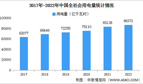 2022年中国全社会用电量8.6万亿千瓦时 同比增长3.6%（图）