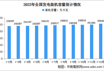 2022年中国电力工业运行情况：发电装机容量同比增长7.8%（图）