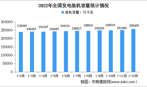 2022年中国电力工业运行情况：发电装机容量同比增长7.8%（图）