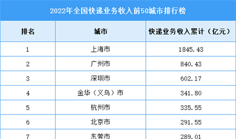 2022年全国快递业务收入前50城市排行榜（图）