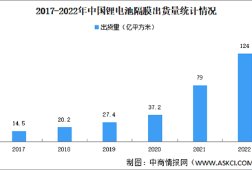 2022年中国锂电隔膜出货量情况：TOP6企业出货量占比85%（图）