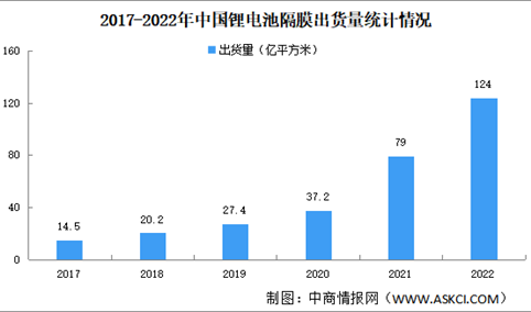 2022年中国锂电隔膜出货量情况：TOP6企业出货量占比85%（图）