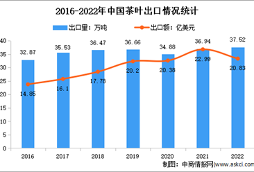 2022年中国茶叶出口情况分析：出口量达37.52万吨