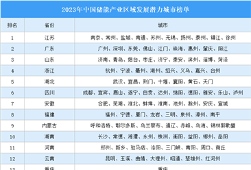 2023年中国储能产业区域发展潜力城市榜单发布：江苏10城上榜（图）
