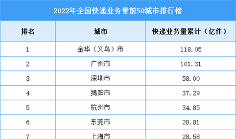 2022年全国快递业务量前50城市排行榜（图）
