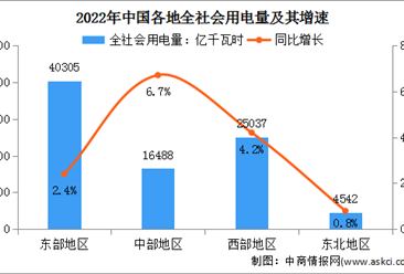 2022年中国电力消费情况：工业用电比重为64.8%（图）