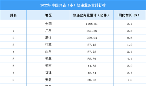 2022年中国31省市快递业务量排行榜（图）