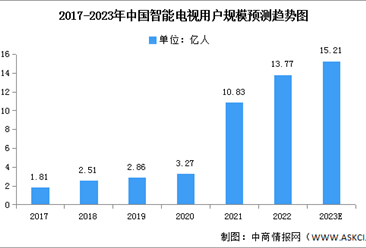 2023年中国智能电视用户规模及市场规模预测分析（图）
