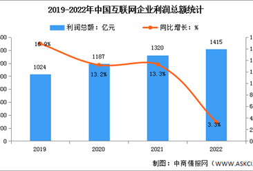 2022年中国互联网利润总额及研发经费分析（图）