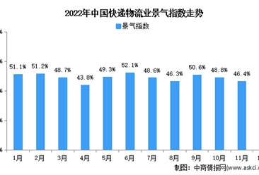 2022年12月份中國物流業景氣指數為46% 指數降幅有所收窄
