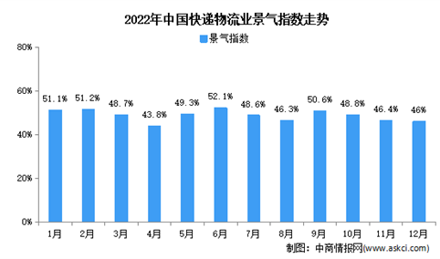 2022年12月份中国物流业景气指数为46% 指数降幅有所收窄